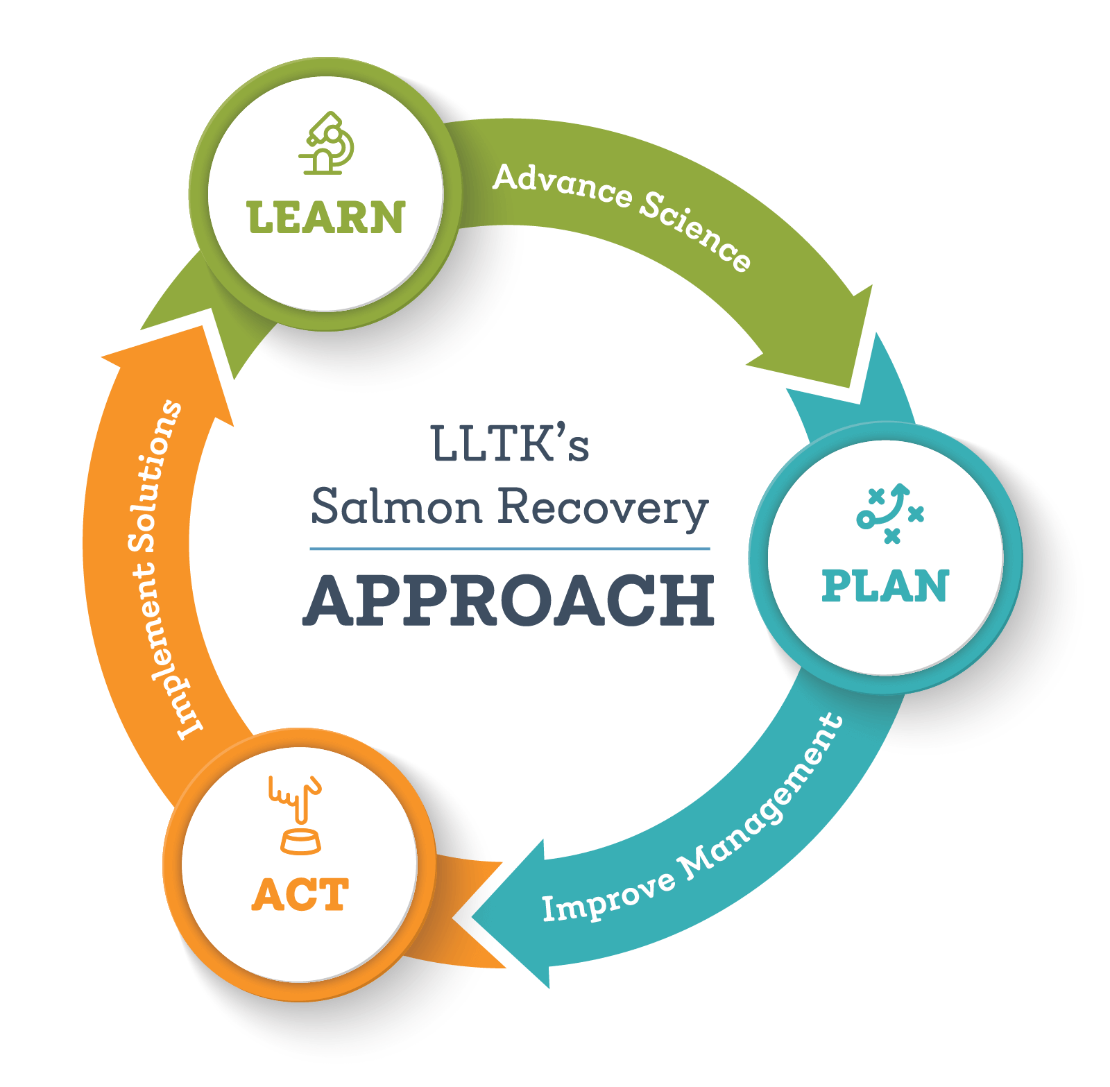 LLTK's Salmon Recovery Approach